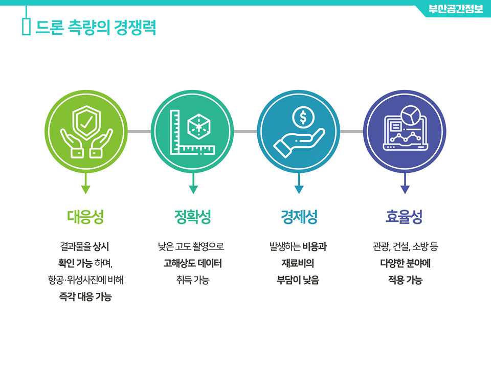 드론 측량의 경쟁력: 대응성(결과물을 상시 확인 가능), 정확성(낮은 고도 촬영으로 고해상도 데이터 취득), 경제성(발생하는 비용과 재료비의 부담이 낮음), 효율성(관광, 건설, 소방 등 다양한 분야에 적용 가능)