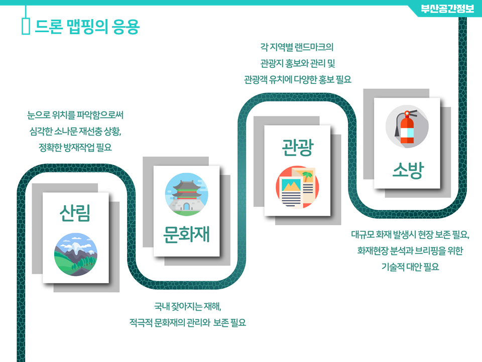 드론 맵핑의 응용: 산림, 문화재, 관광, 소방